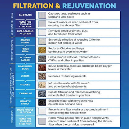 AquaBliss High Output Revitalizing Shower Filter - Reduces Dry Itchy Skin, Dandruff
